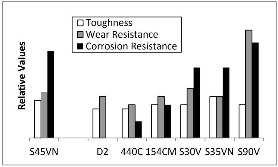 S45VN: A Trusted Choice for Consistent Performance